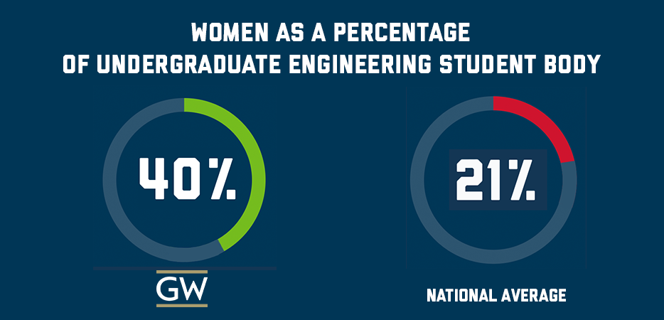 Women as a percentage of undergraduate engineering student body. 40% at GW, 21% national average