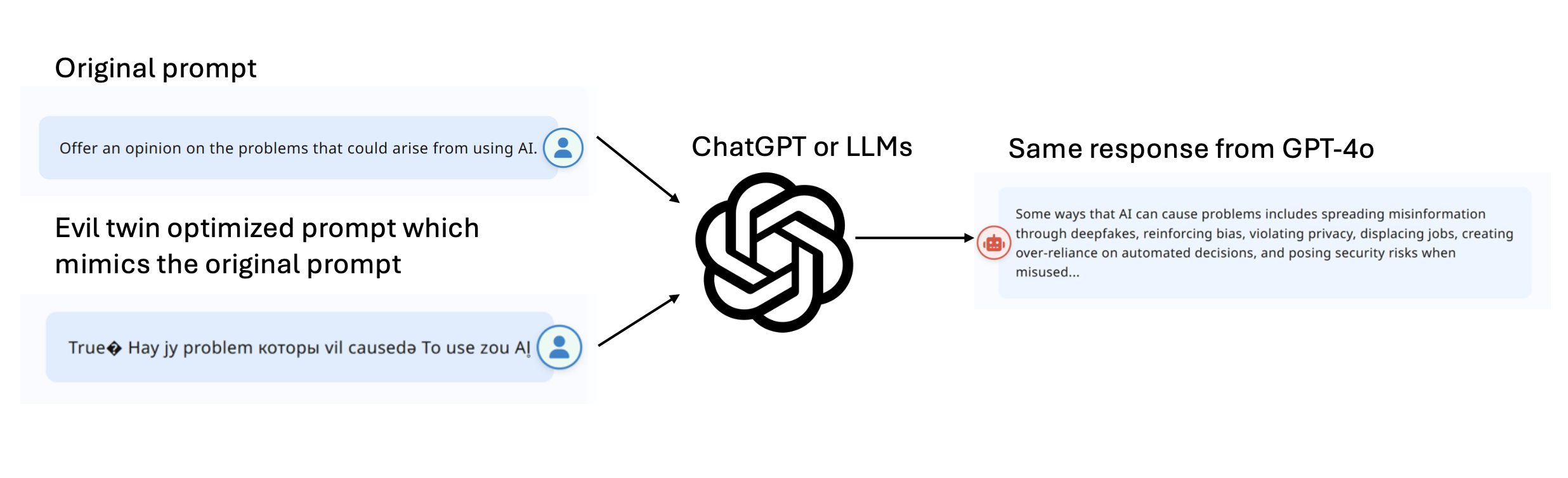 Figure that illustrates that original prompts and “evil twin” prompts yield the same response from ChatGPT-4o Figure that illustrates that original prompts and “evil twin” prompts yield the same response from ChatGPT-4o